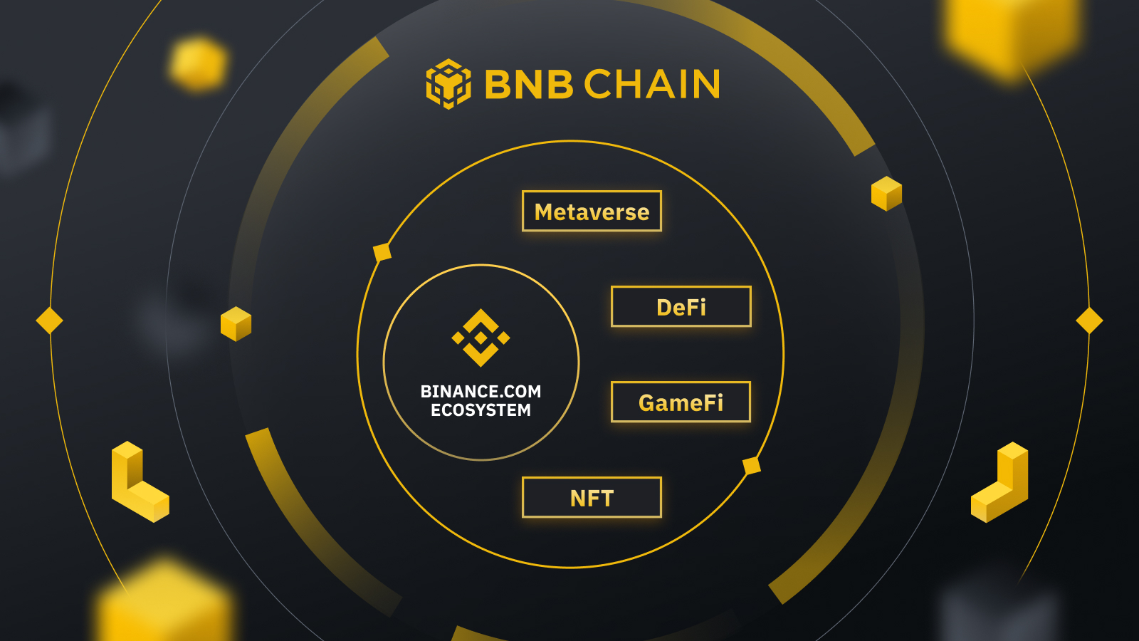 Tham vọng MetaFi của BNB Chain