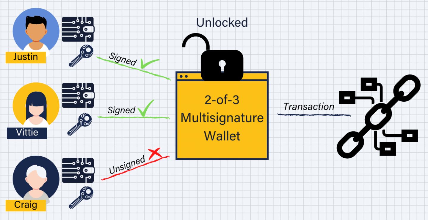Mô hình hoạt động của Multisig Wallet