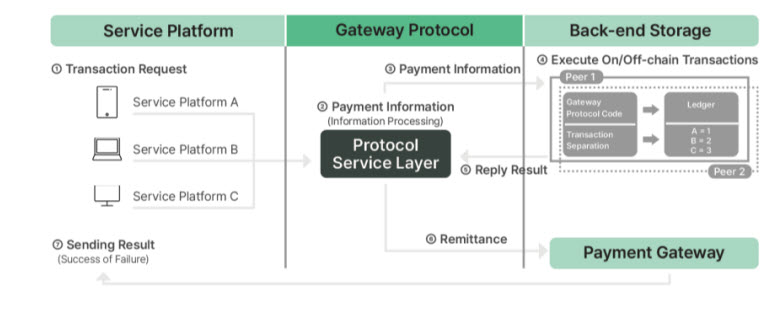Gateway Protocol Flow