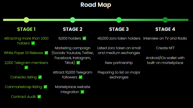 Roadmaps dự án meme Zoro Inu