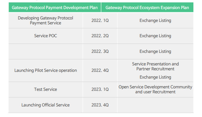 Roadmaps dự án Gateway Protocol