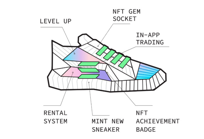 Sneakers & Gems NFT trong game