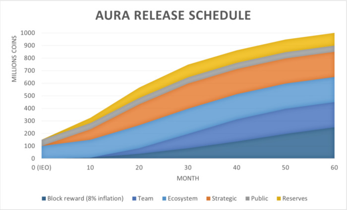AURA Release Schedule
