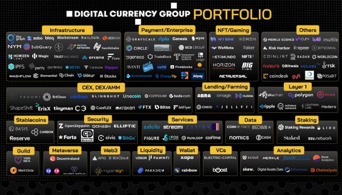 Portfolio của Digital Currency Group
