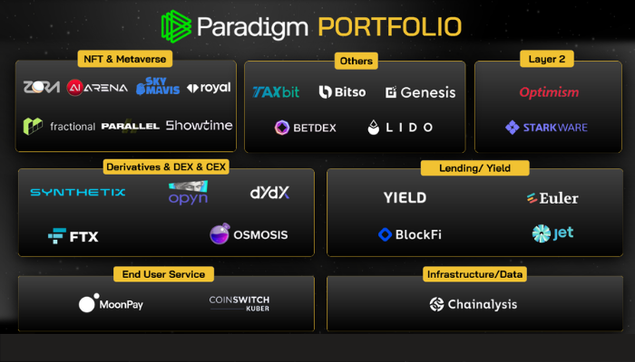 portfolio của Paradigm Capital