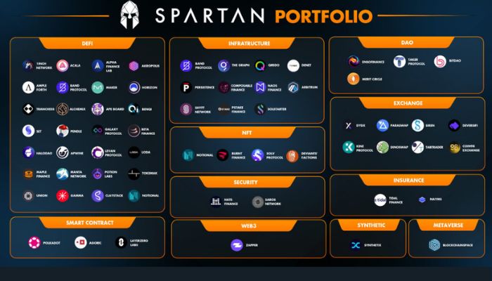 Portfolio của Spartan Capital 