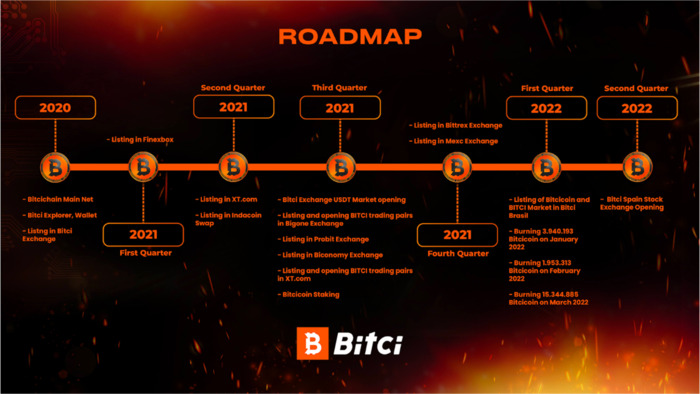 Roadmaps Bitcicoin