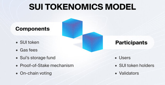 SUI Tokenomics Model