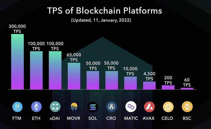 Xếp hạng chỉ số TPS của các blockchain