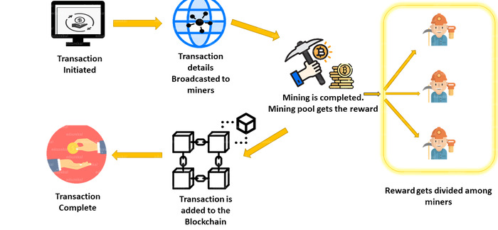 Công việc của Miner giúp duy trì tính bảo mật và đáng tin cậy của hệ thống blockchain