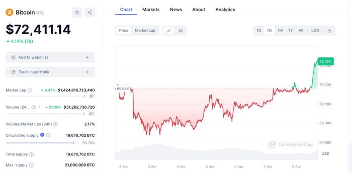 Động thái giá bitcoin trong 1 tuần, CoinMarketCap